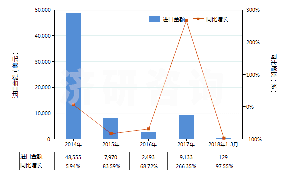 2014-2018年3月中國(guó)黃耆樹(shù)膠（卡喇桿膠）(HS13019010)進(jìn)口總額及增速統(tǒng)計(jì)